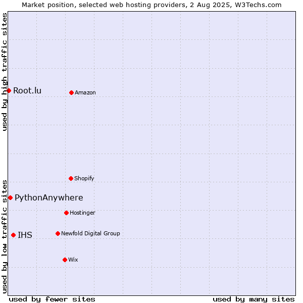 Market position of IHS vs. PythonAnywhere vs. Root.lu