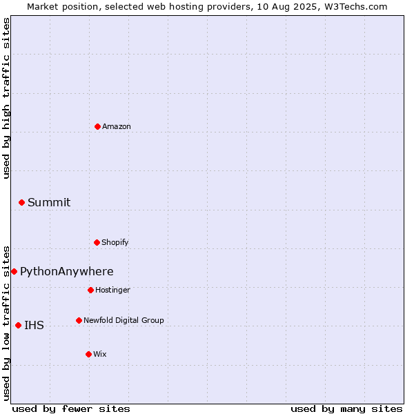 Market position of Summit vs. IHS vs. PythonAnywhere