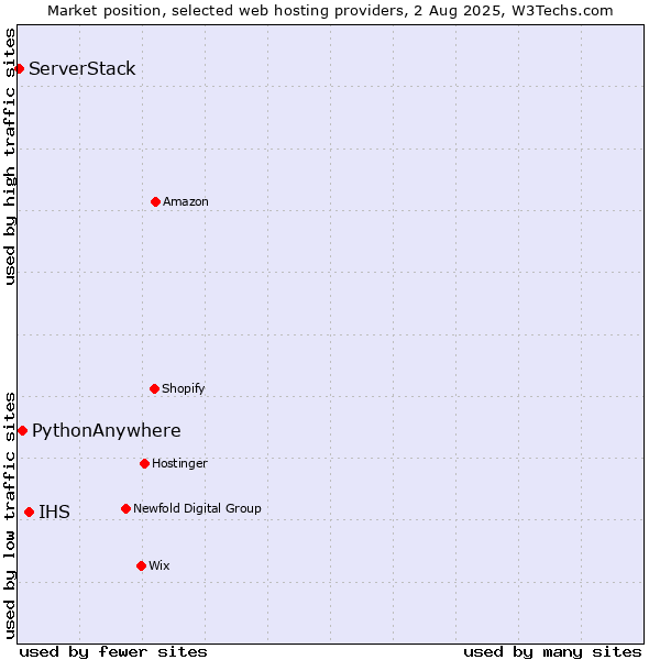 Market position of IHS vs. PythonAnywhere vs. ServerStack