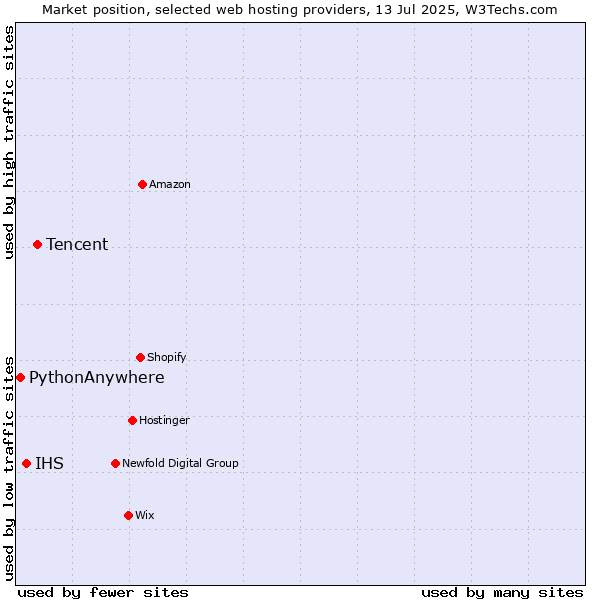 Market position of Tencent vs. IHS vs. PythonAnywhere