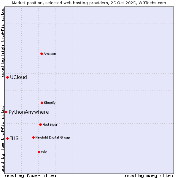 Market position of IHS vs. UCloud vs. PythonAnywhere