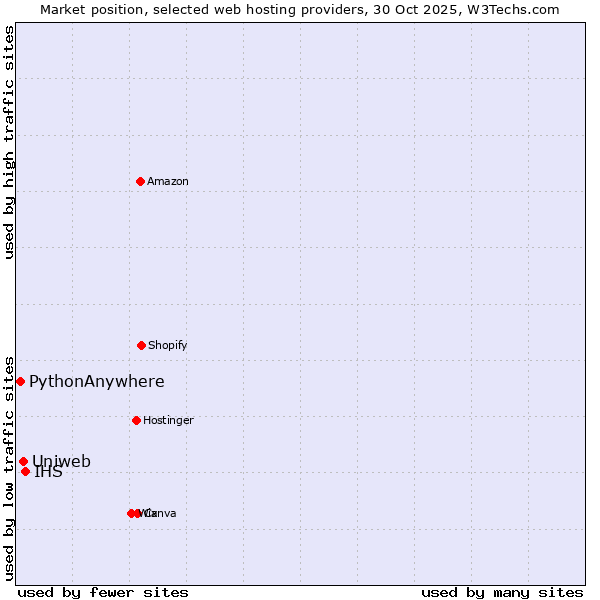 Market position of IHS vs. Uniweb vs. PythonAnywhere