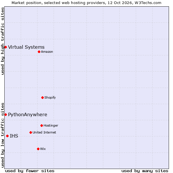 Market position of IHS vs. PythonAnywhere vs. Virtual Systems