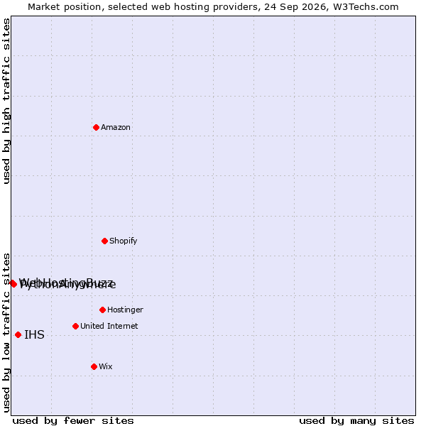 Market position of IHS vs. PythonAnywhere vs. WebHostingBuzz