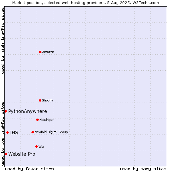 Market position of IHS vs. Website Pro vs. PythonAnywhere