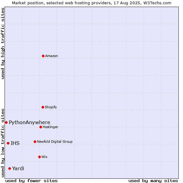 Market position of Yardi vs. IHS vs. PythonAnywhere