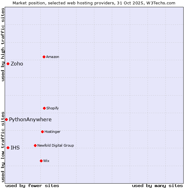 Market position of IHS vs. Zoho vs. PythonAnywhere