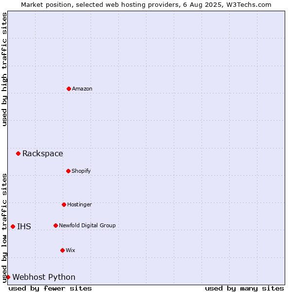 Market position of Rackspace vs. IHS vs. Webhost Python
