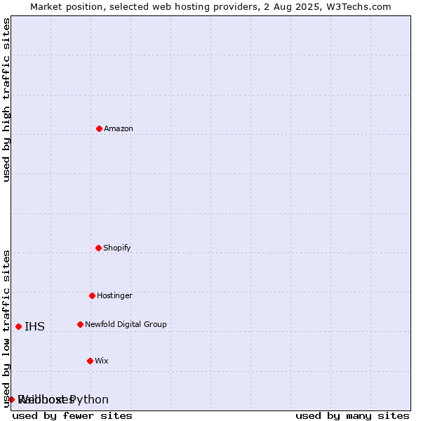 Market position of IHS vs. Raidboxes vs. Webhost Python