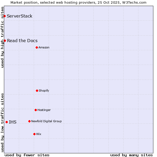 Market position of IHS vs. Read the Docs vs. ServerStack