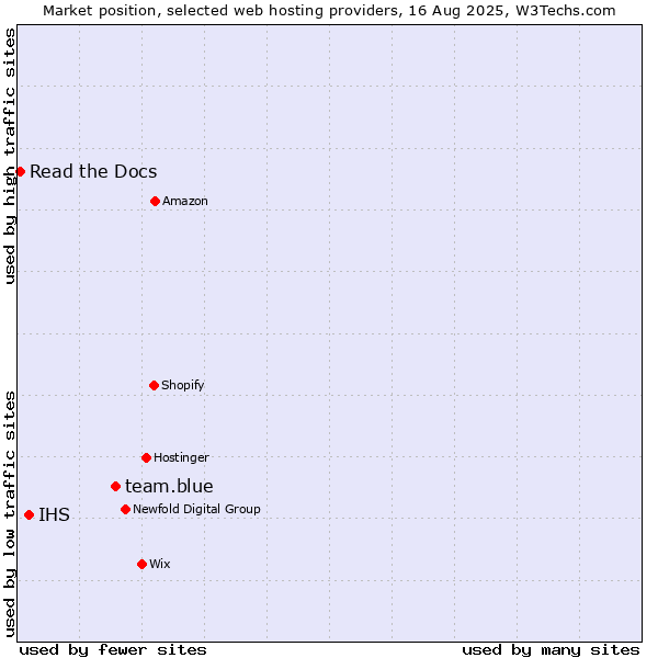 Market position of team.blue vs. IHS vs. Read the Docs