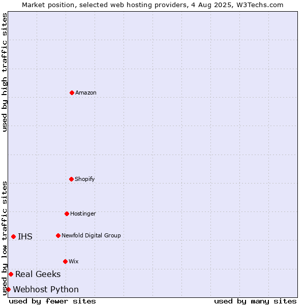 Market position of IHS vs. Real Geeks vs. Webhost Python