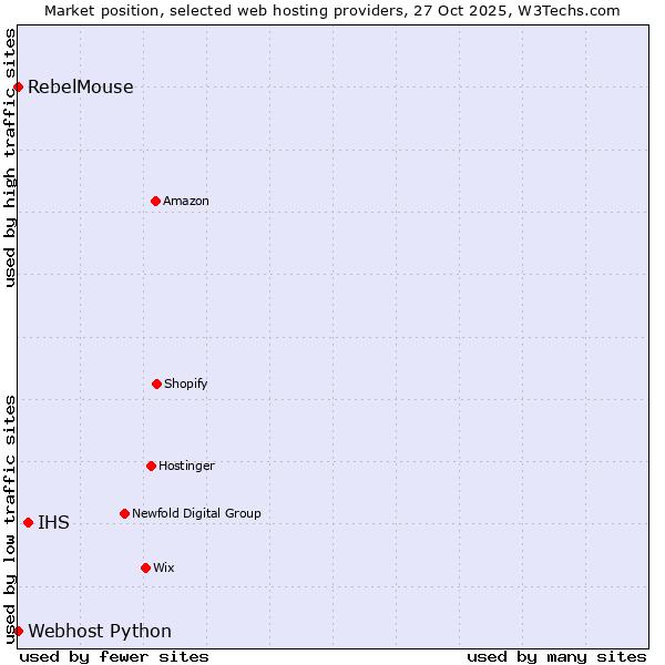 Market position of IHS vs. RebelMouse vs. Webhost Python