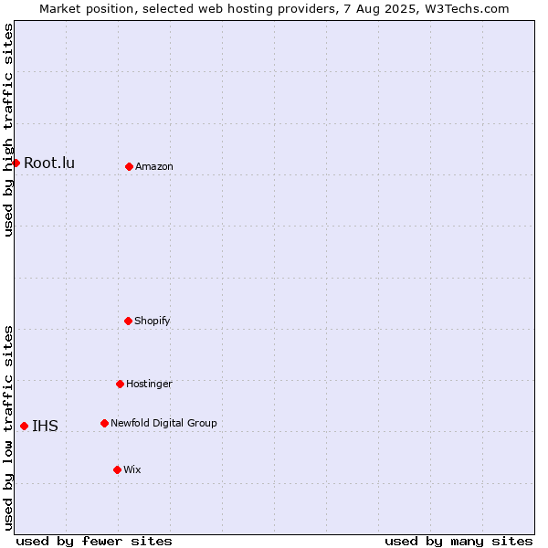 Market position of IHS vs. Root.lu