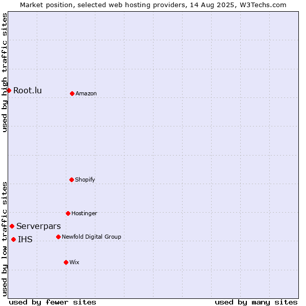 Market position of IHS vs. Serverpars vs. Root.lu
