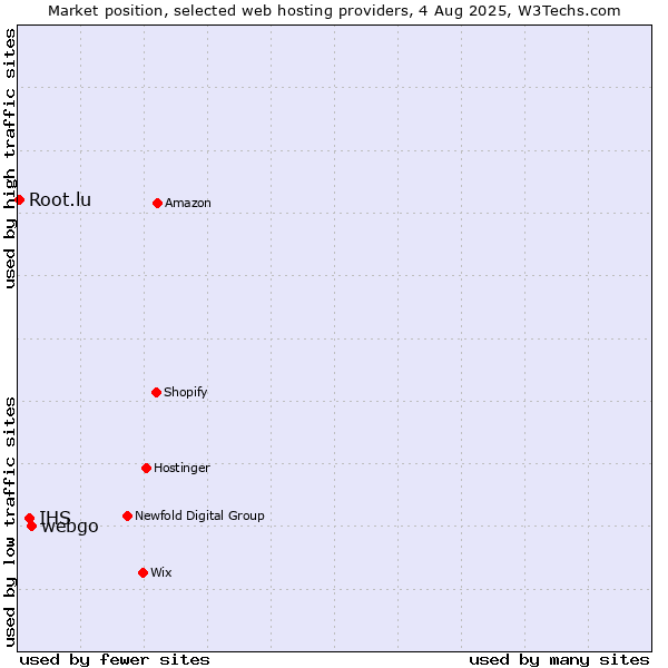 Market position of webgo vs. IHS vs. Root.lu