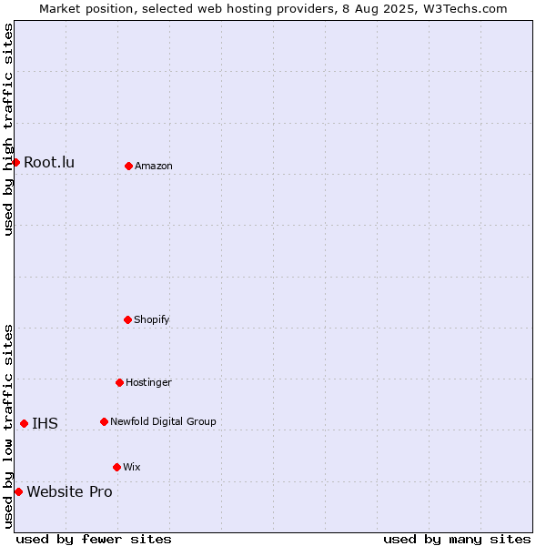 Market position of IHS vs. Website Pro vs. Root.lu