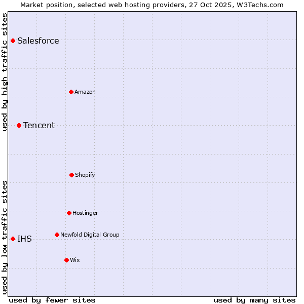 Market position of Tencent vs. IHS vs. Salesforce