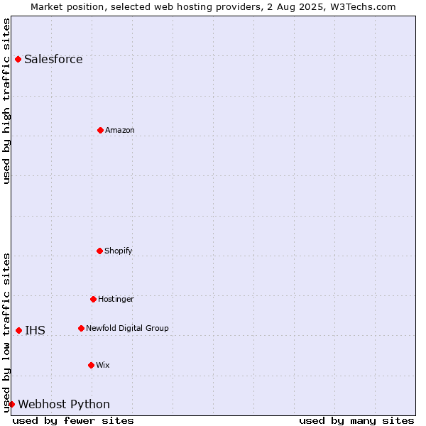 Market position of IHS vs. Salesforce vs. Webhost Python