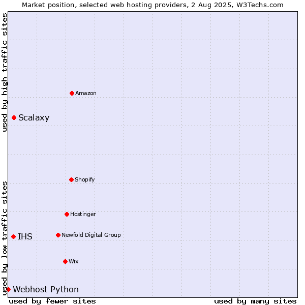 Market position of Scalaxy vs. IHS vs. Webhost Python