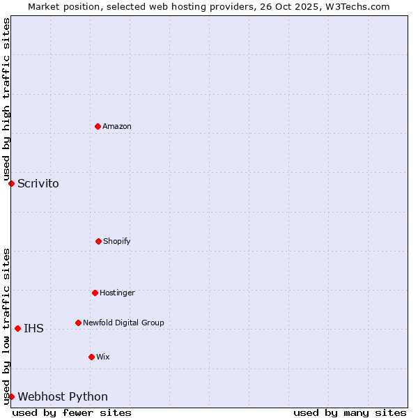 Market position of IHS vs. Scrivito vs. Webhost Python