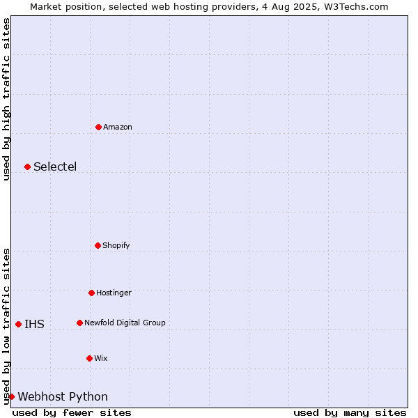 Market position of Selectel vs. IHS vs. Webhost Python