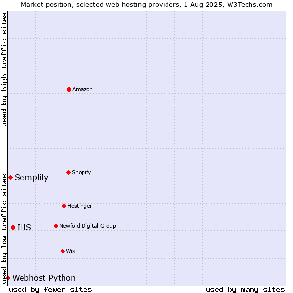 Market position of IHS vs. Semplify vs. Webhost Python