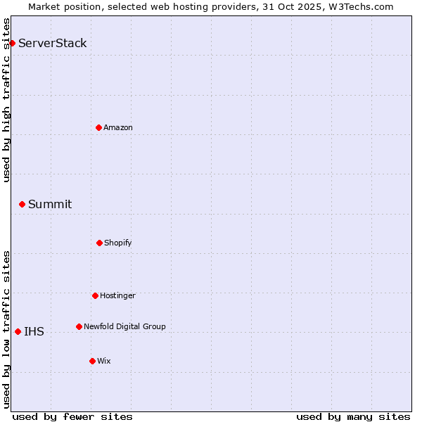 Market position of Summit vs. IHS vs. ServerStack