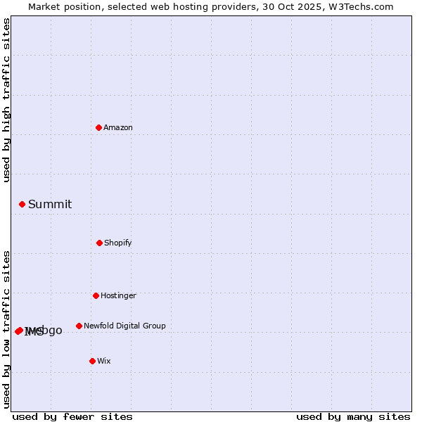 Market position of Summit vs. webgo vs. IHS