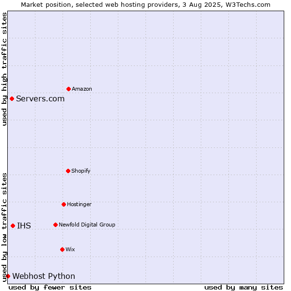Market position of IHS vs. Servers.com vs. Webhost Python