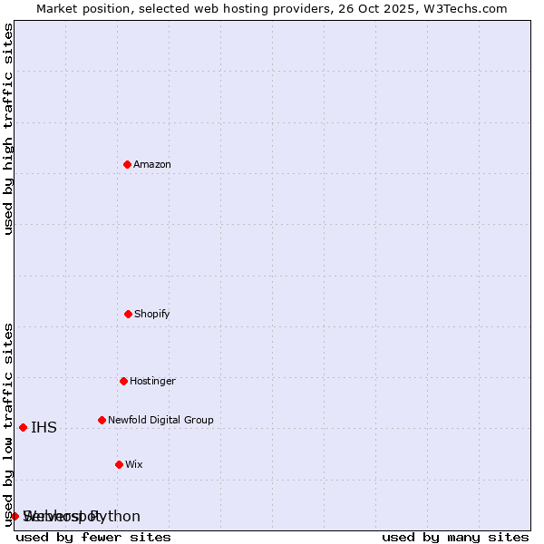 Market position of IHS vs. Serverspot vs. Webhost Python