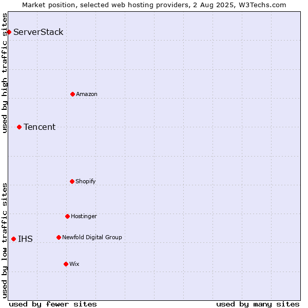 Market position of Tencent vs. IHS vs. ServerStack