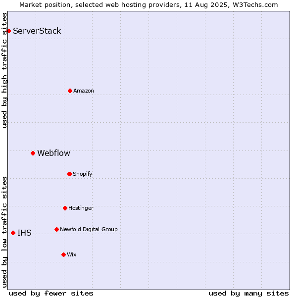 Market position of Webflow vs. IHS vs. ServerStack