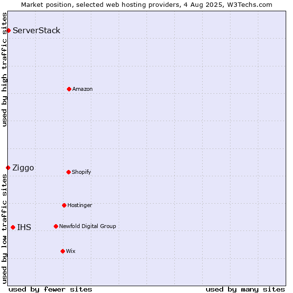 Market position of IHS vs. ServerStack vs. Ziggo