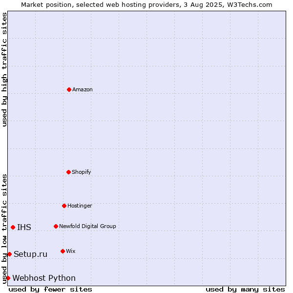 Market position of IHS vs. Setup.ru vs. Webhost Python