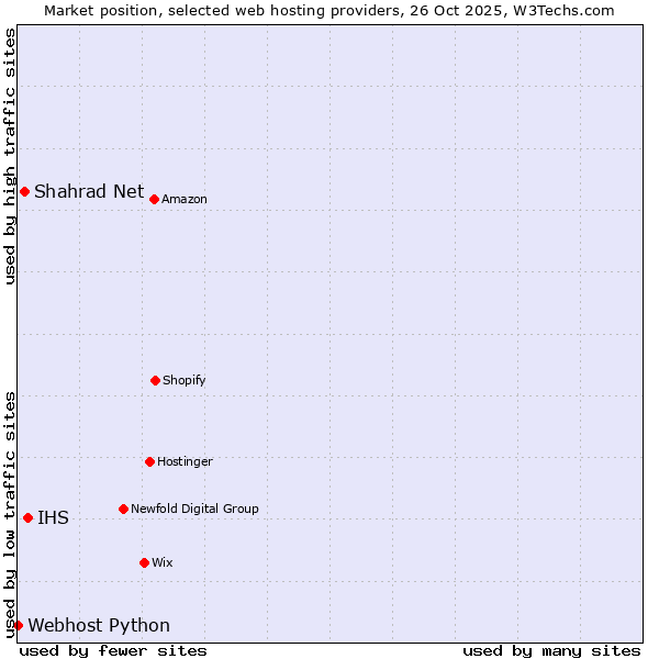 Market position of IHS vs. Shahrad Net vs. Webhost Python