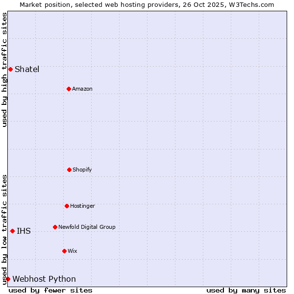 Market position of IHS vs. Shatel vs. Webhost Python