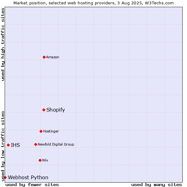 Market position of Shopify vs. IHS vs. Webhost Python