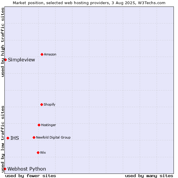 Market position of IHS vs. Simpleview vs. Webhost Python