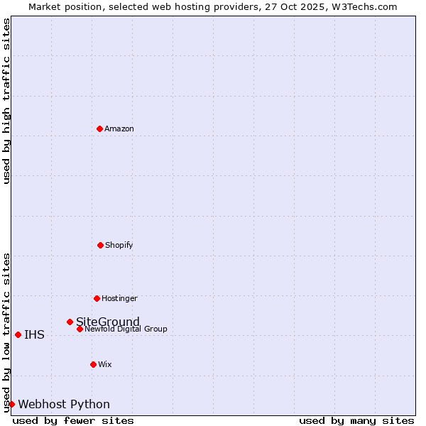 Market position of SiteGround vs. IHS vs. Webhost Python
