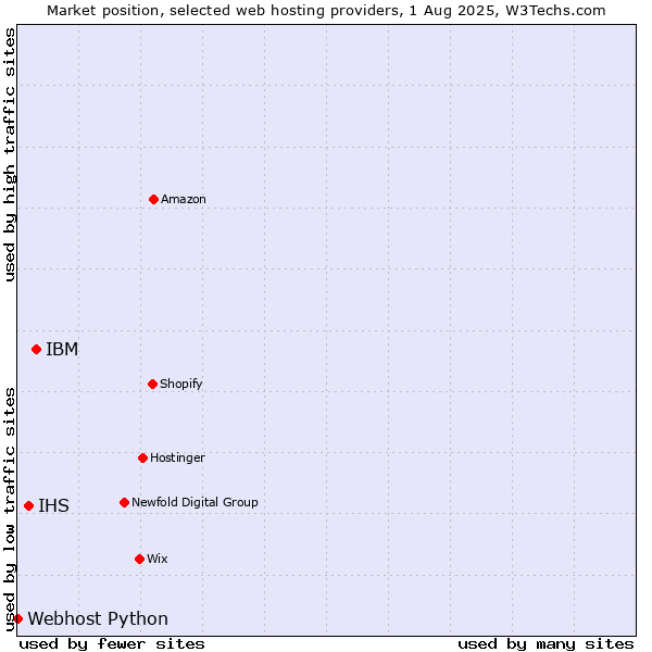 Market position of IBM vs. IHS vs. Webhost Python