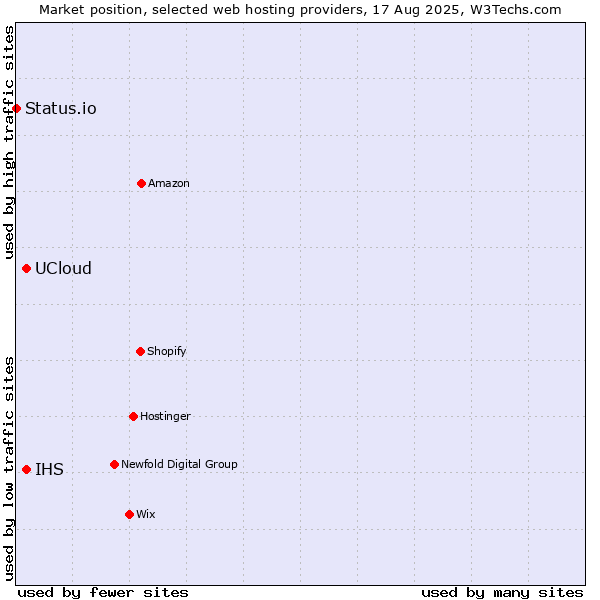 Market position of UCloud vs. IHS vs. Status.io