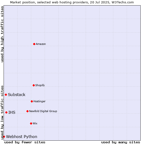 Market position of IHS vs. Substack vs. Webhost Python