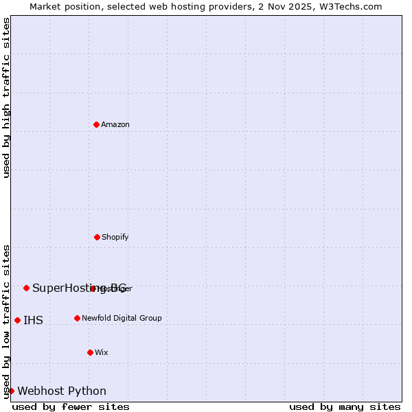 Market position of SuperHosting.BG vs. IHS vs. Webhost Python