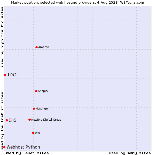 Market position of IHS vs. TDC vs. Webhost Python