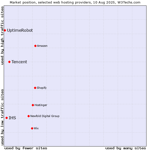 Market position of Tencent vs. IHS vs. UptimeRobot