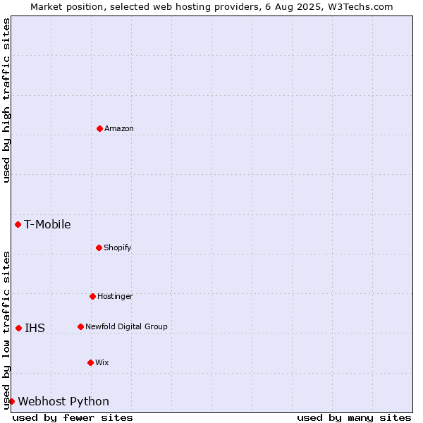 Market position of IHS vs. T-Mobile vs. Webhost Python
