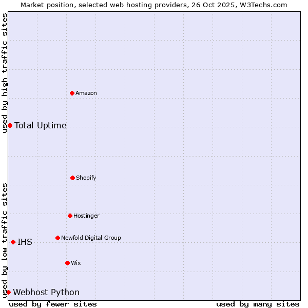 Market position of IHS vs. Total Uptime vs. Webhost Python