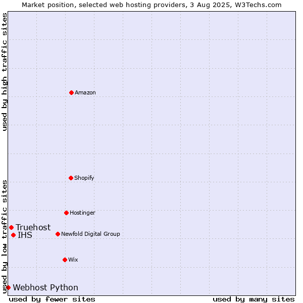 Market position of IHS vs. Truehost vs. Webhost Python