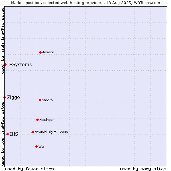 Market position of IHS vs. T-Systems vs. Ziggo